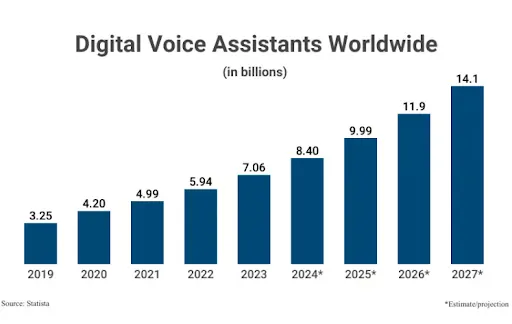 Digital Voice Assistants Worldwide Graph - SEO Article Graphic